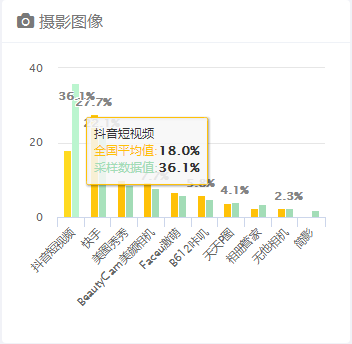 戶外廣告的用戶都喜歡用什么APP？