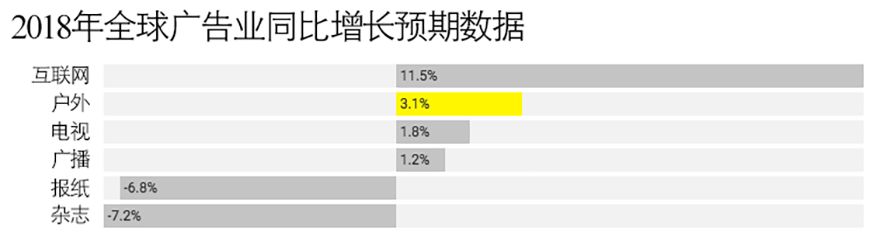 2018年全球廣告業同比增長預期數據