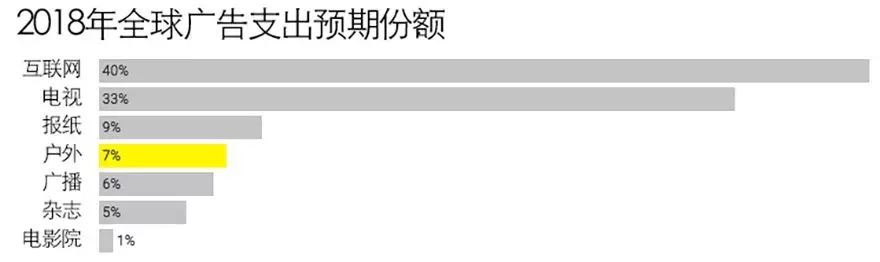 2018年全球廣告支出預期份額
