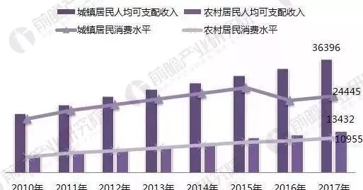 2010-2017年城鄉人均收入與支出情況