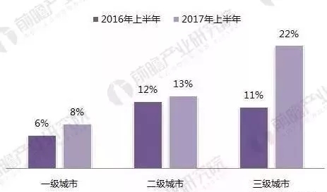 2017年上半年各級市場戶外廣告投放額同比增速