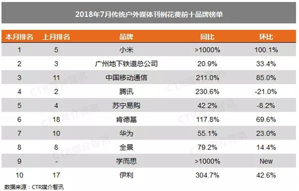 7月傳統戶外廣告月度花費排行榜