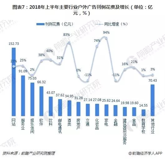 2018年上半年各行業戶外廣告刊例花費